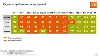 Consumer_Confidence_Index_Sept_2017_GfK_Rus_1120x626.jpg